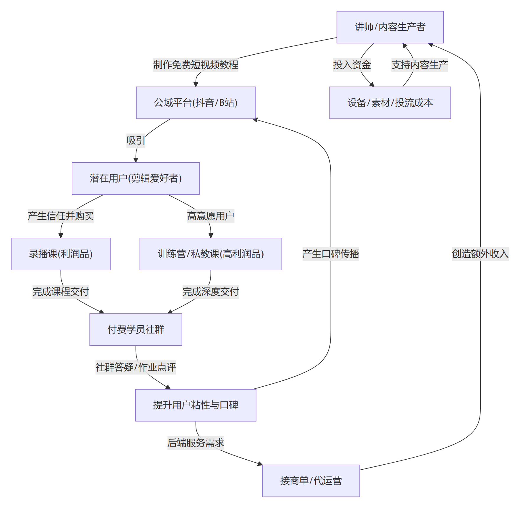 核心商业逻辑拆解